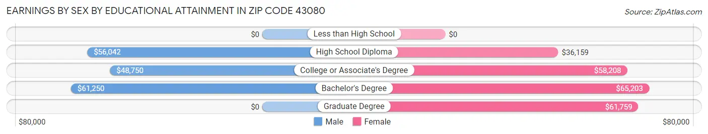 Earnings by Sex by Educational Attainment in Zip Code 43080