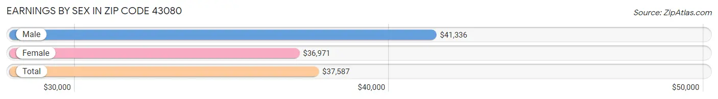 Earnings by Sex in Zip Code 43080