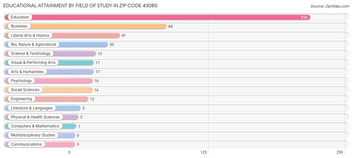 Educational Attainment by Field of Study in Zip Code 43080