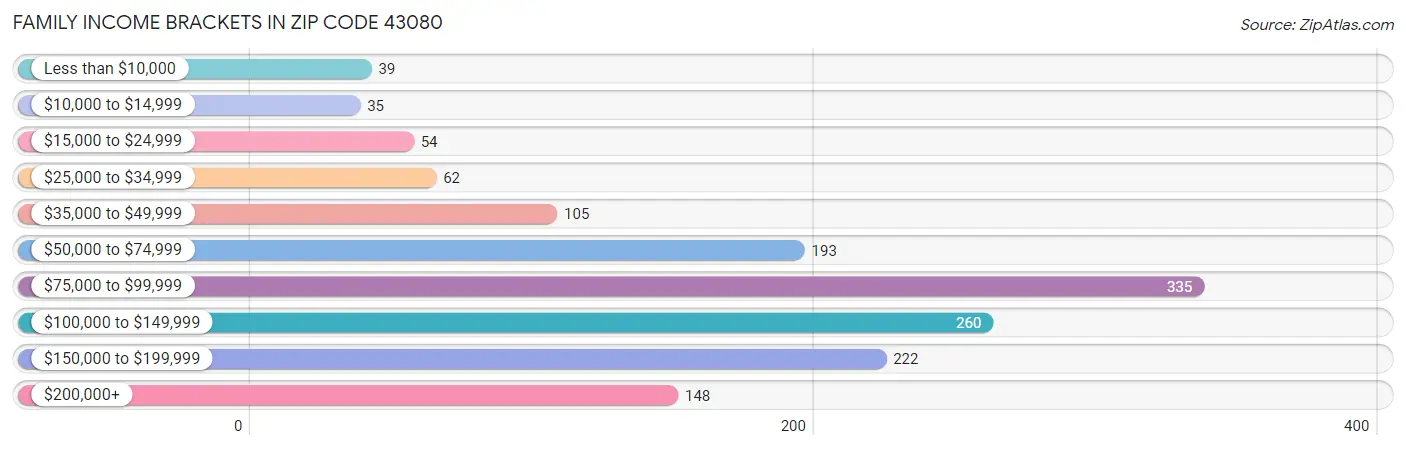 Family Income Brackets in Zip Code 43080