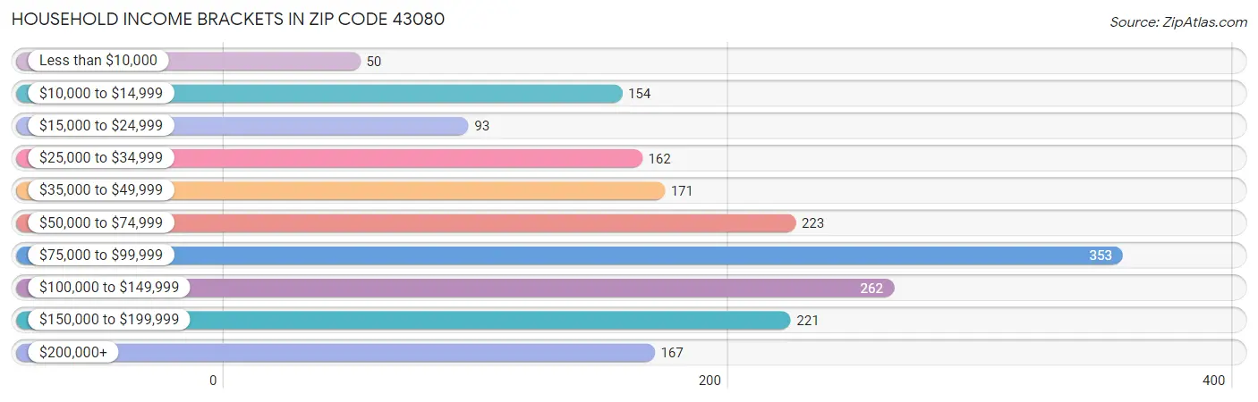 Household Income Brackets in Zip Code 43080