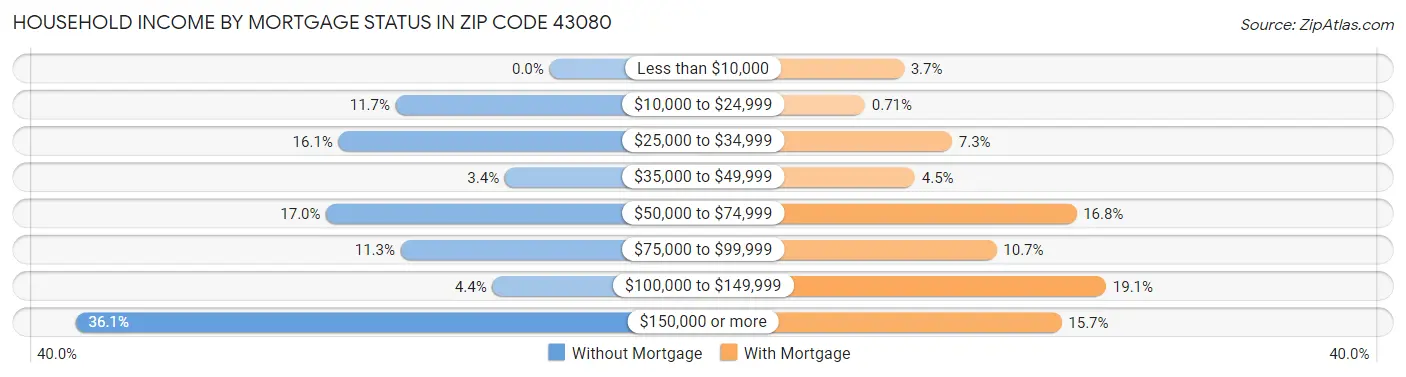 Household Income by Mortgage Status in Zip Code 43080