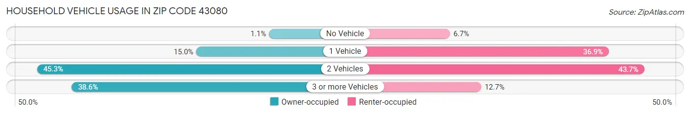 Household Vehicle Usage in Zip Code 43080