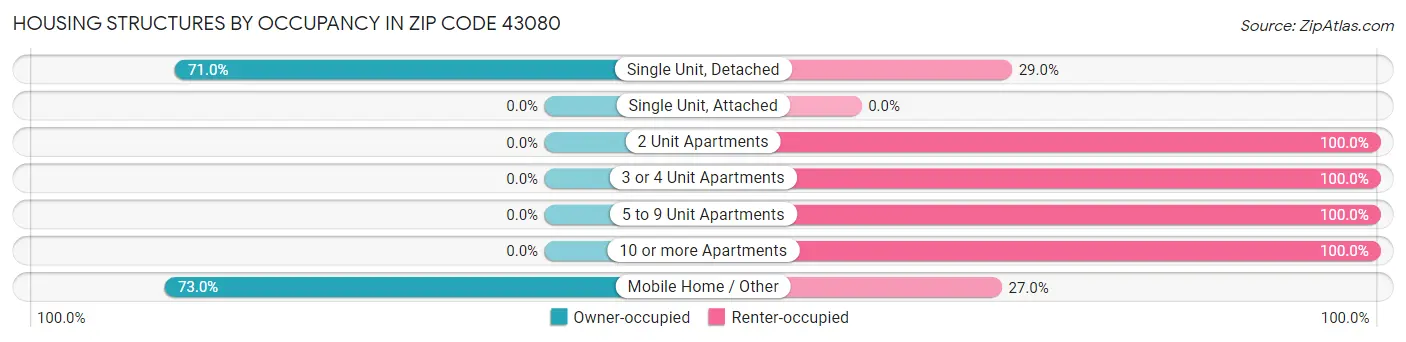 Housing Structures by Occupancy in Zip Code 43080