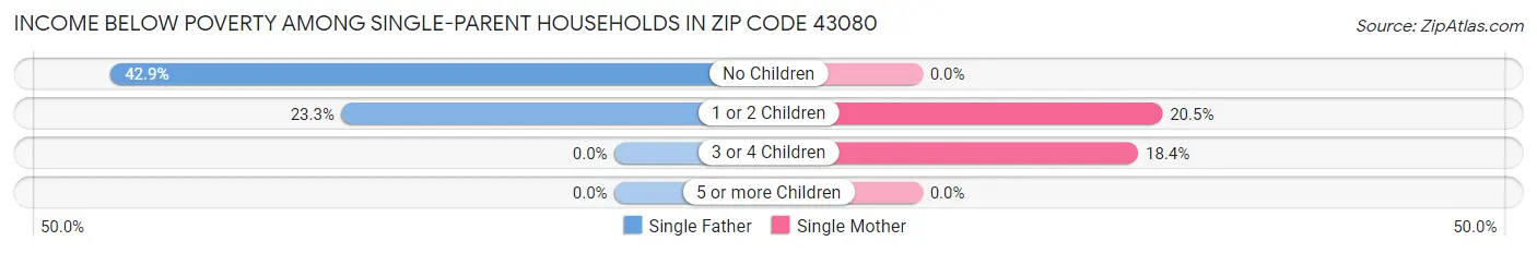 Income Below Poverty Among Single-Parent Households in Zip Code 43080