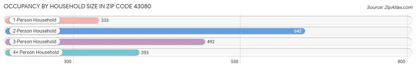 Occupancy by Household Size in Zip Code 43080