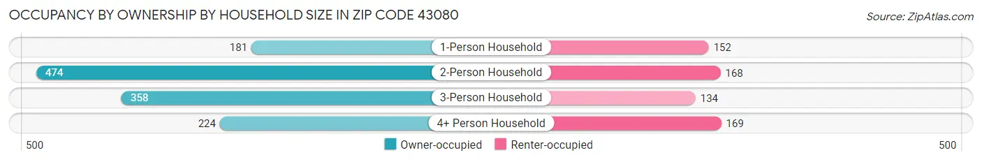 Occupancy by Ownership by Household Size in Zip Code 43080