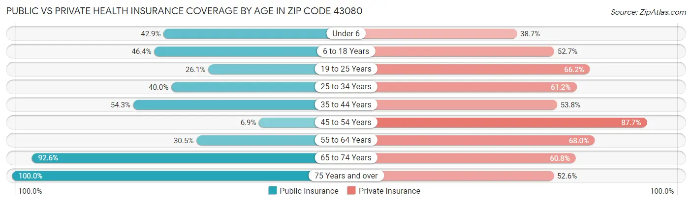 Public vs Private Health Insurance Coverage by Age in Zip Code 43080