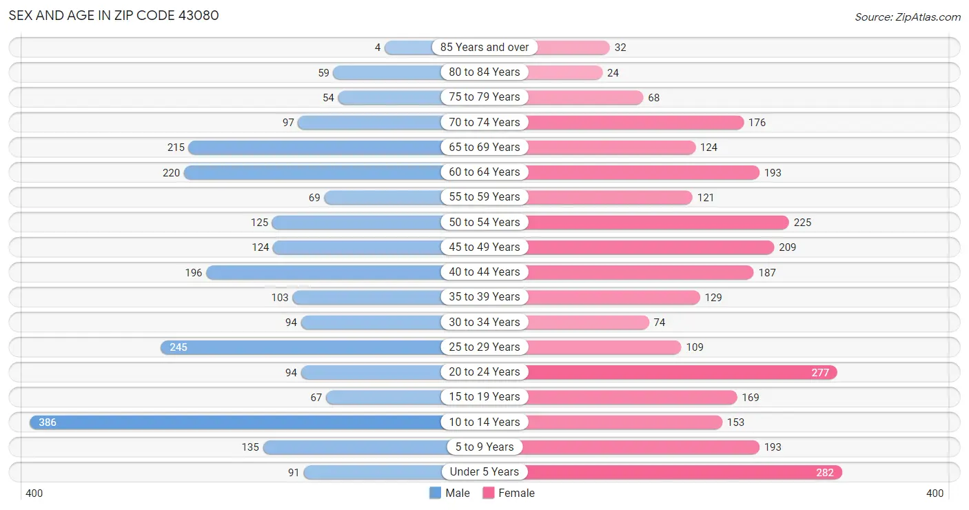 Sex and Age in Zip Code 43080