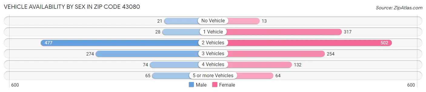 Vehicle Availability by Sex in Zip Code 43080