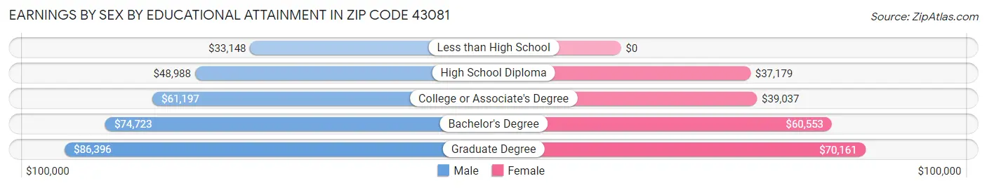 Earnings by Sex by Educational Attainment in Zip Code 43081