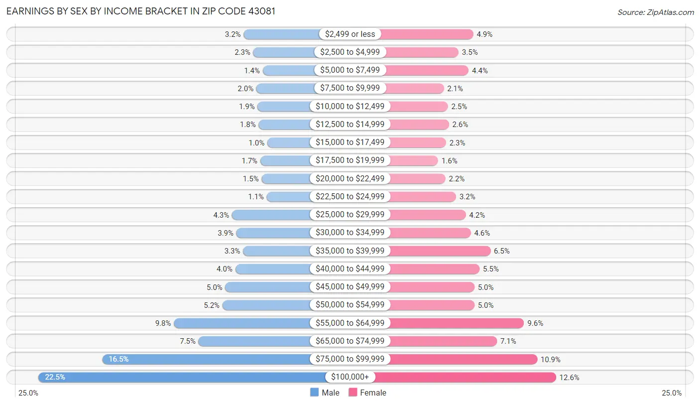 Earnings by Sex by Income Bracket in Zip Code 43081