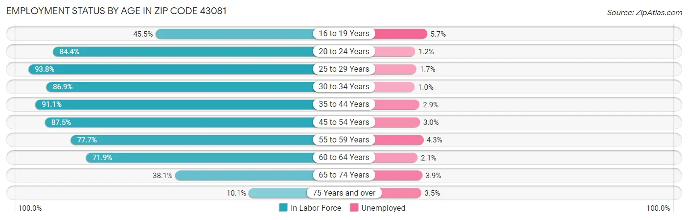 Employment Status by Age in Zip Code 43081