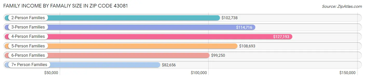 Family Income by Famaliy Size in Zip Code 43081