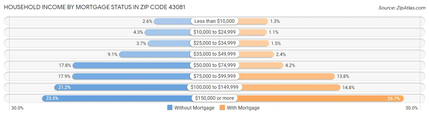 Household Income by Mortgage Status in Zip Code 43081