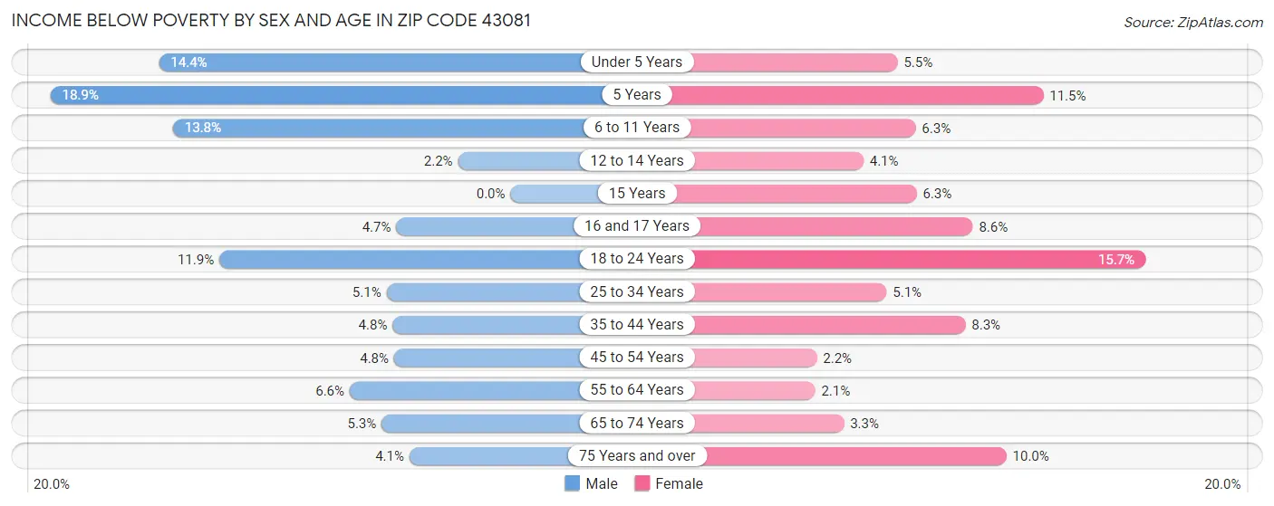 Income Below Poverty by Sex and Age in Zip Code 43081