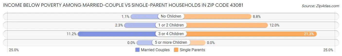 Income Below Poverty Among Married-Couple vs Single-Parent Households in Zip Code 43081