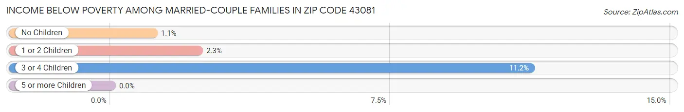 Income Below Poverty Among Married-Couple Families in Zip Code 43081