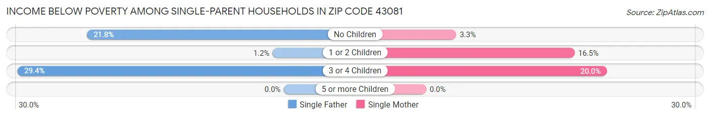Income Below Poverty Among Single-Parent Households in Zip Code 43081