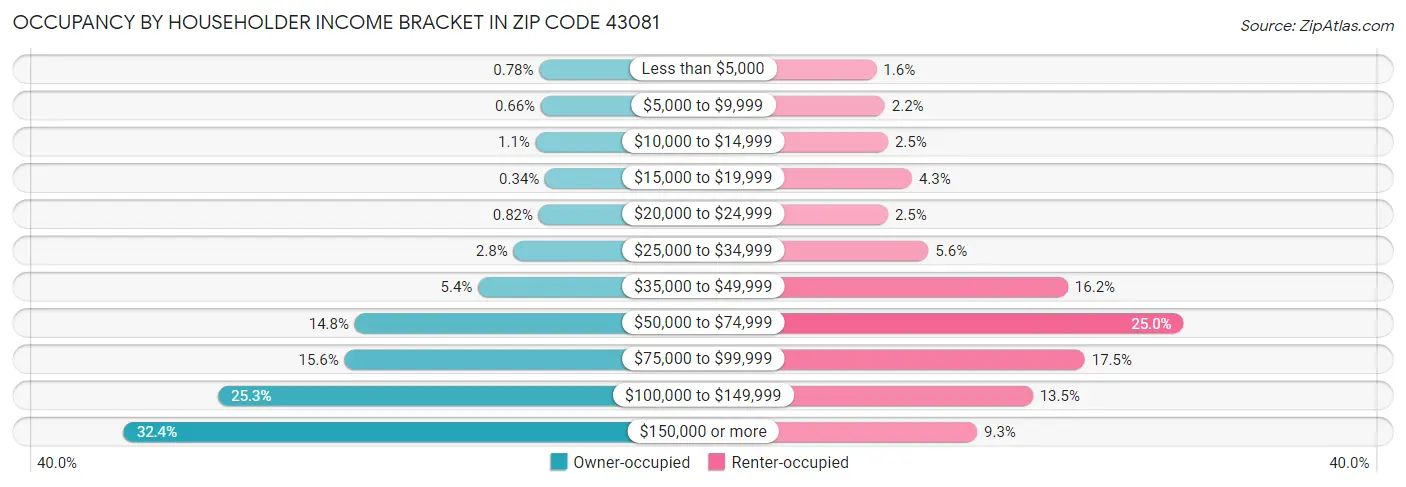 Occupancy by Householder Income Bracket in Zip Code 43081