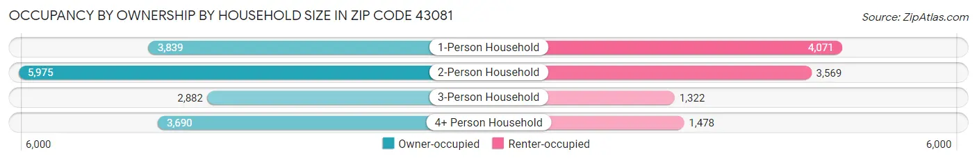 Occupancy by Ownership by Household Size in Zip Code 43081