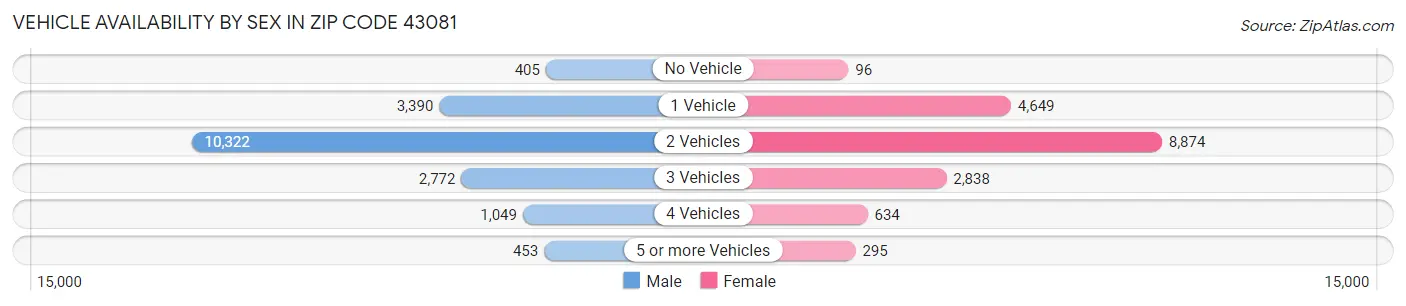 Vehicle Availability by Sex in Zip Code 43081