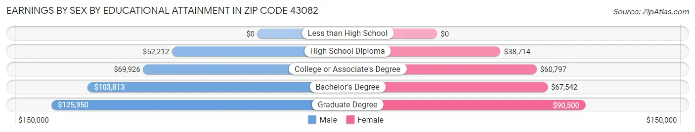 Earnings by Sex by Educational Attainment in Zip Code 43082