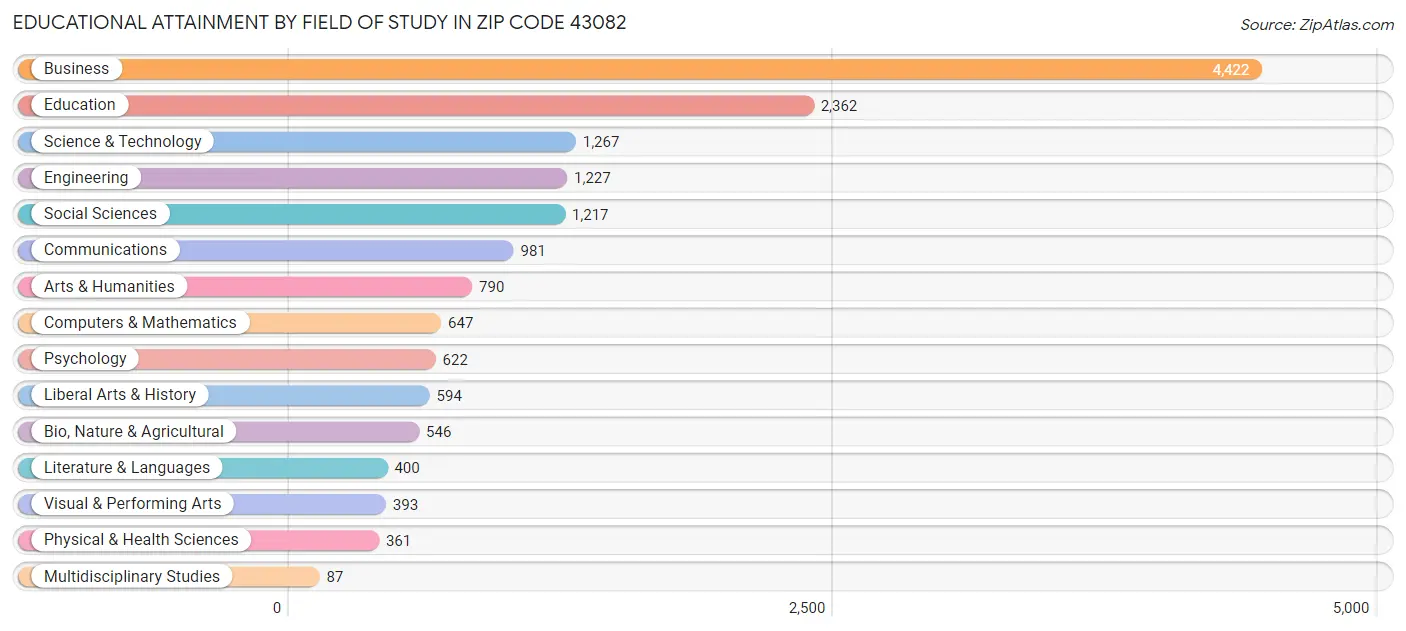 Educational Attainment by Field of Study in Zip Code 43082