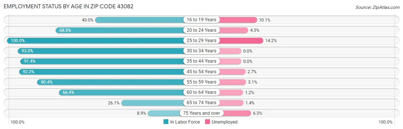 Employment Status by Age in Zip Code 43082
