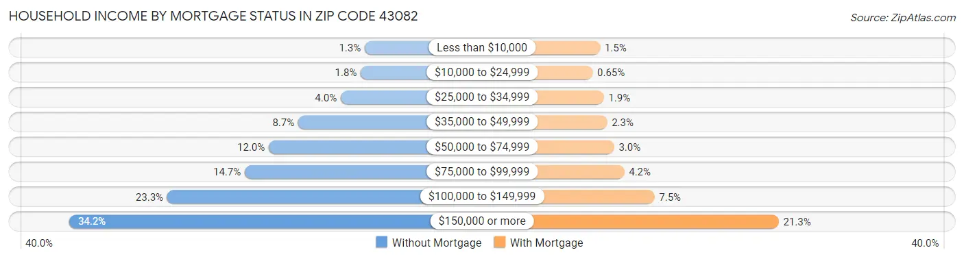 Household Income by Mortgage Status in Zip Code 43082