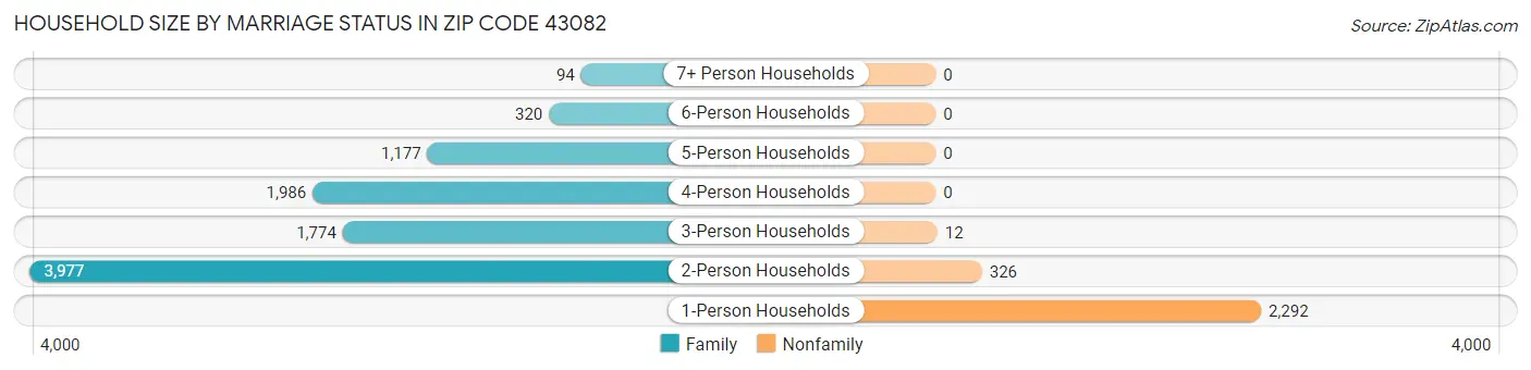 Household Size by Marriage Status in Zip Code 43082