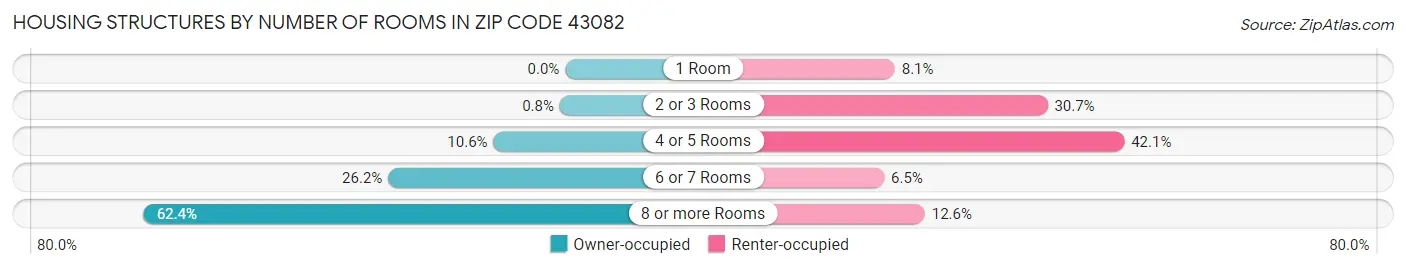 Housing Structures by Number of Rooms in Zip Code 43082