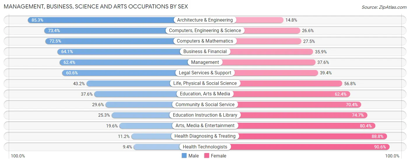 Management, Business, Science and Arts Occupations by Sex in Zip Code 43082