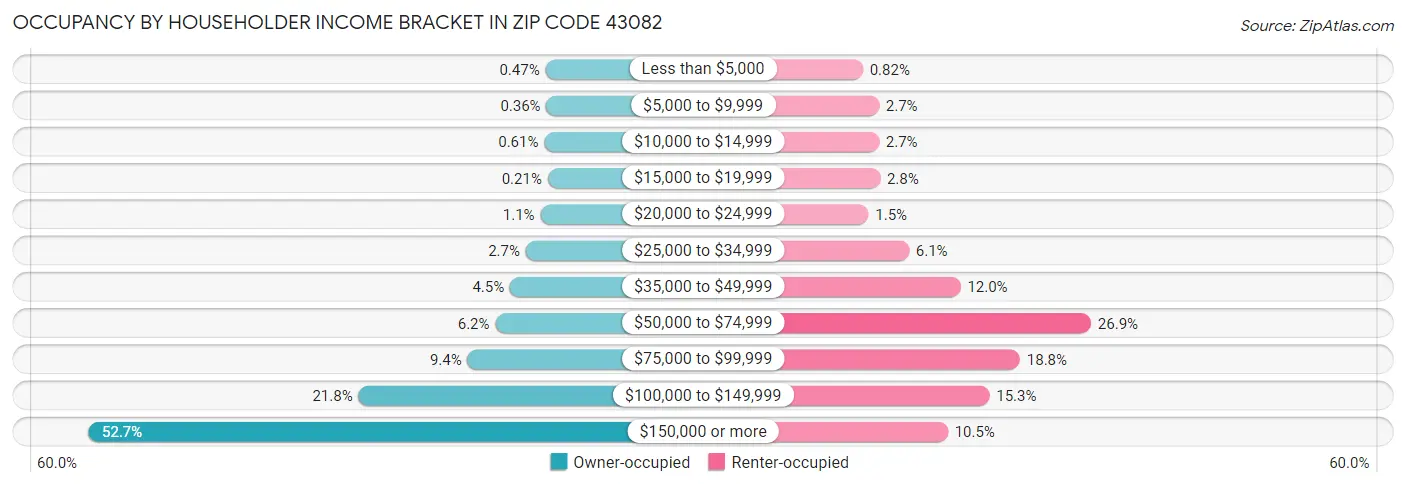 Occupancy by Householder Income Bracket in Zip Code 43082