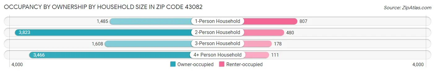 Occupancy by Ownership by Household Size in Zip Code 43082