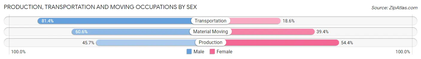 Production, Transportation and Moving Occupations by Sex in Zip Code 43082