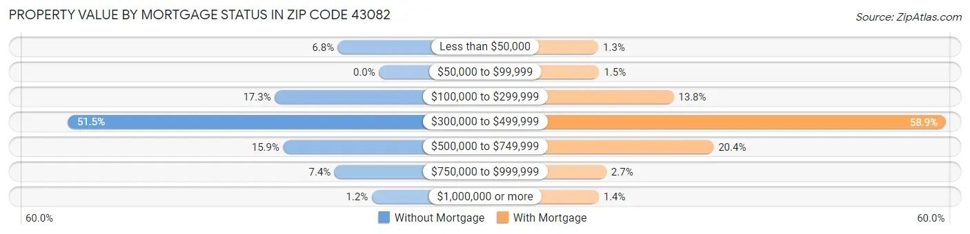 Property Value by Mortgage Status in Zip Code 43082