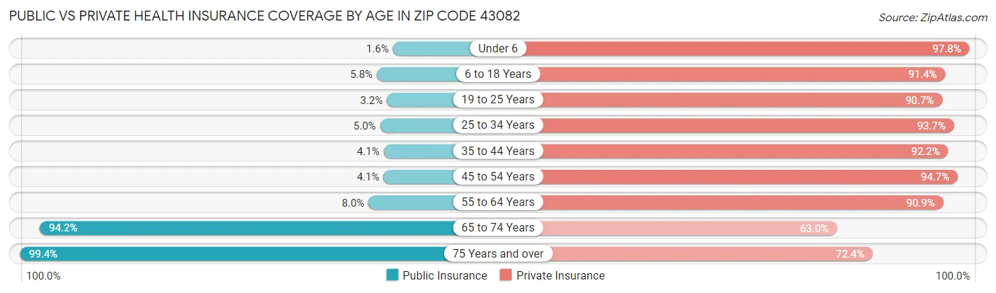 Public vs Private Health Insurance Coverage by Age in Zip Code 43082