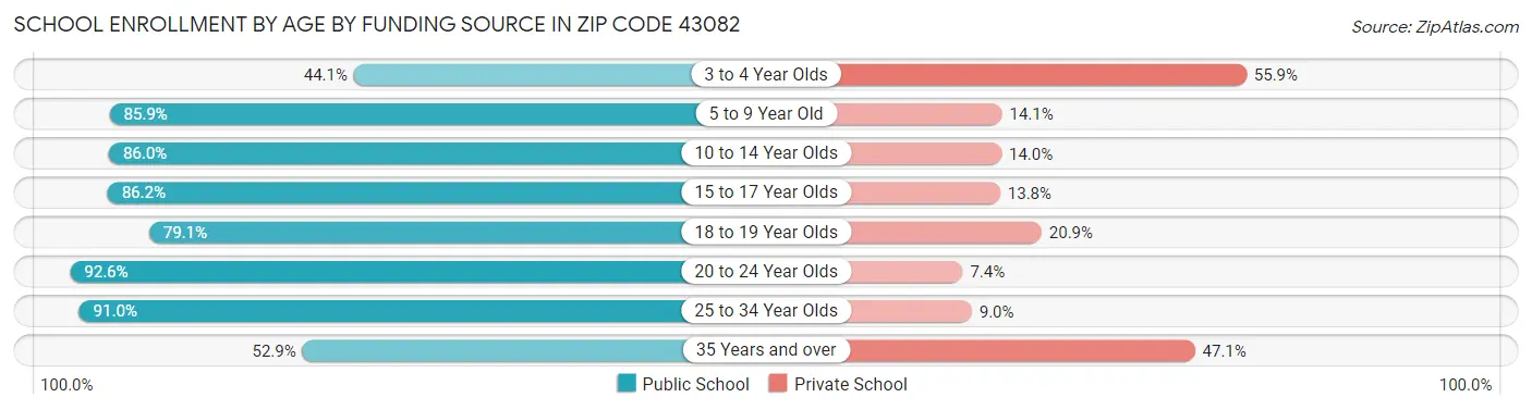 School Enrollment by Age by Funding Source in Zip Code 43082