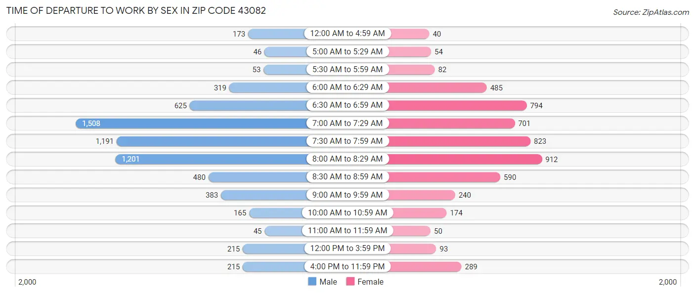 Time of Departure to Work by Sex in Zip Code 43082