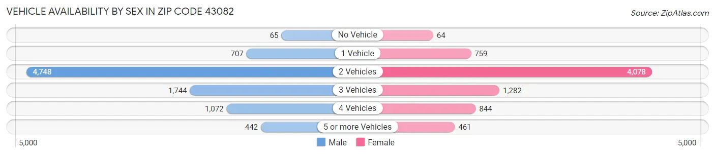 Vehicle Availability by Sex in Zip Code 43082