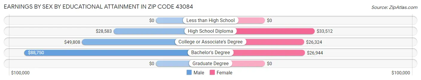 Earnings by Sex by Educational Attainment in Zip Code 43084