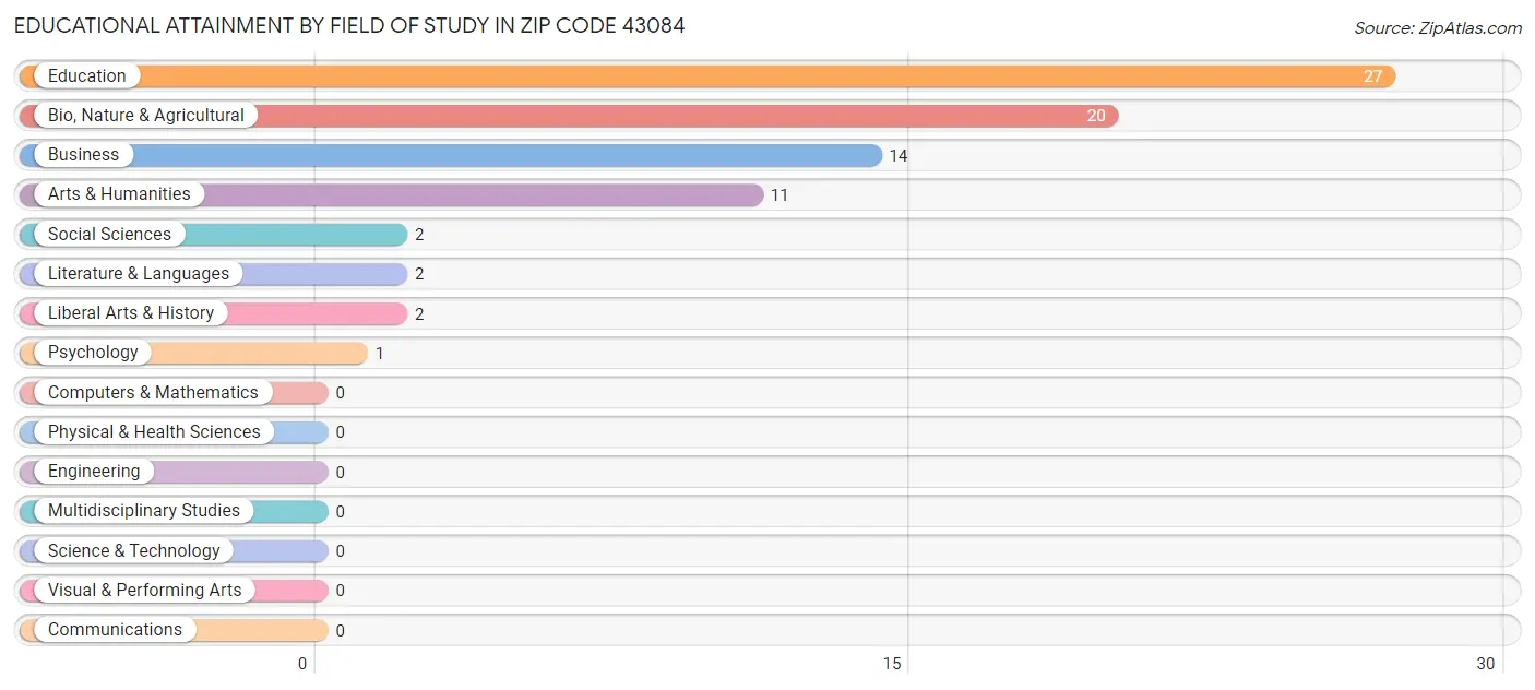 Educational Attainment by Field of Study in Zip Code 43084