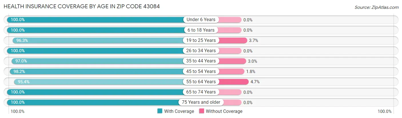 Health Insurance Coverage by Age in Zip Code 43084