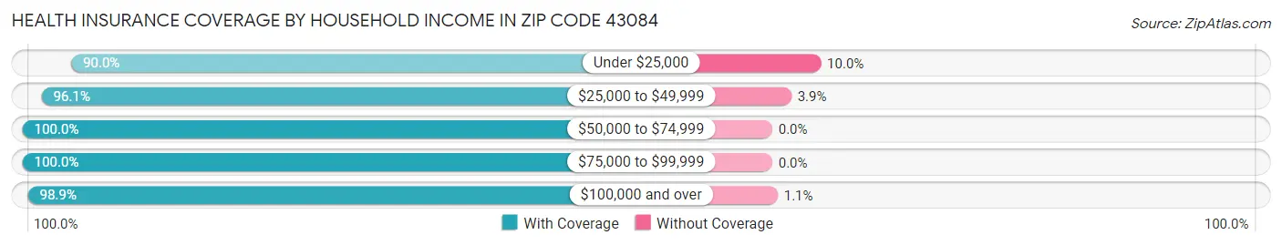 Health Insurance Coverage by Household Income in Zip Code 43084