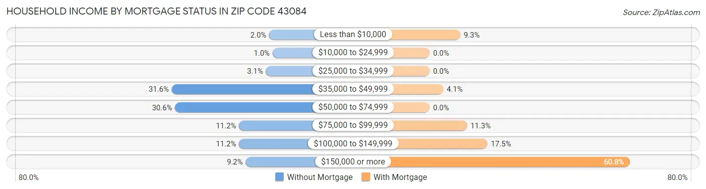 Household Income by Mortgage Status in Zip Code 43084