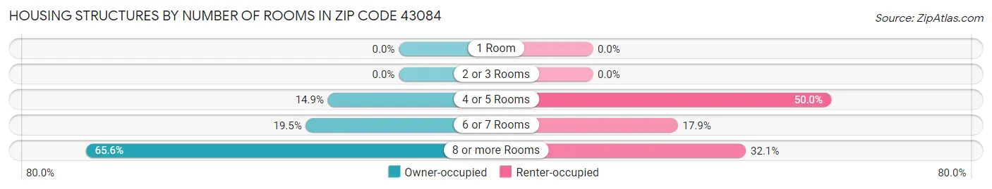 Housing Structures by Number of Rooms in Zip Code 43084