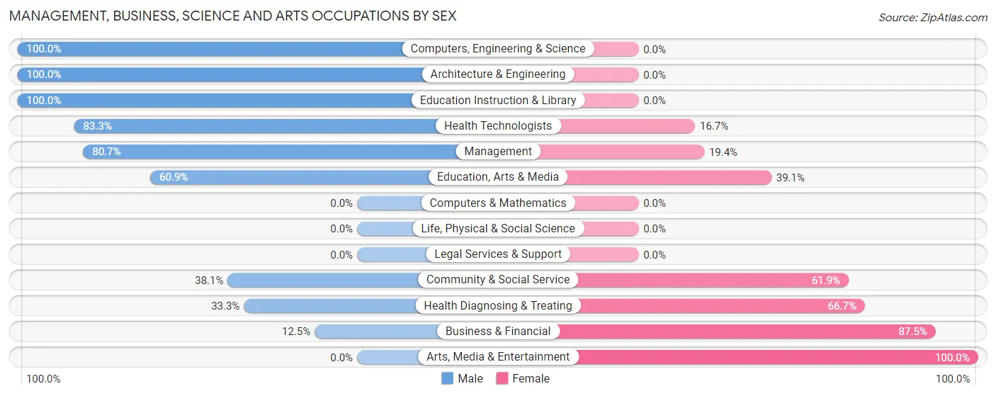 Management, Business, Science and Arts Occupations by Sex in Zip Code 43084