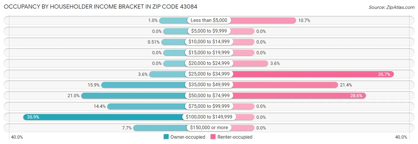 Occupancy by Householder Income Bracket in Zip Code 43084