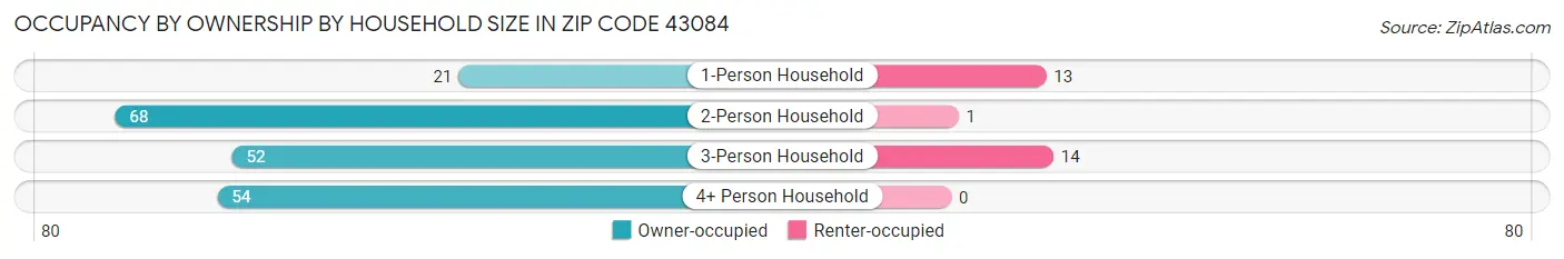Occupancy by Ownership by Household Size in Zip Code 43084